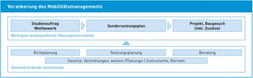 Übersicht über die Planungsinstrumente zur Verankerung des Mobilitätsmanagements (Quelle: EnergieSchweiz für Gemeinden, MIPA)
