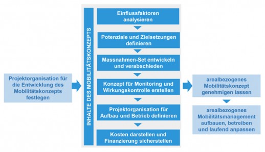 Ablauf Erarbeitung Mobilitätskonzept (Quelle: EnergieSchweiz für Gemeinden, MIPA)