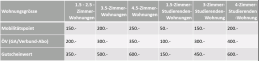 Die Mobilitätspakete im Überblick (Quelle: https://www.ziegeleipark.ch/wohnen/) 