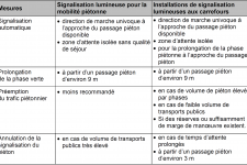 FR: Le tableau présente les principaux critères d’application pour la mise en œuvre des mesures