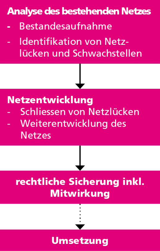 Vorgehen bei der Fusswegnetzplanung (Quelle: Handbuch Fusswegnetzplanung)