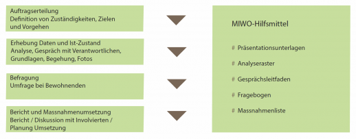 Wie läuft ein MIWO-Projekt ab? (Quelle: MIWO-Flyer, Kurzvorstellung für Liegenschaftsverwaltungen, Gemeinden und Interessierte)