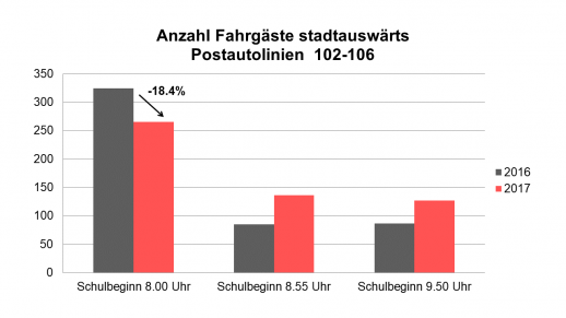 Die stundenplanerischen Massnahmen des Gymnasiums Neufeld zeigen bereits erste Wirkungen (Quelle: Postauto 2017)