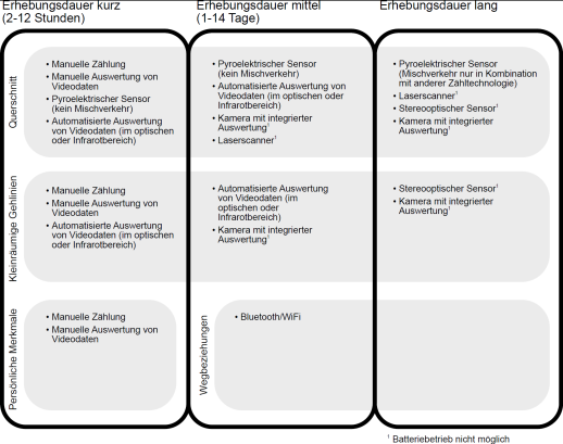 Einsatzbereich der verschiedenen Zähltechnologien nach Erhebungsdauer (Grafik: SVI-Forschungsbericht)