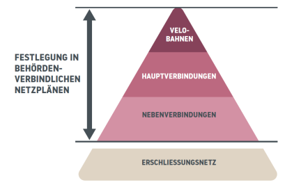 Velobahnen sind Verbindungen der höchsten Qualitätsstufe in Velowegnetzen (Graphik: Praxishilfe ASTRA/vks 2024)