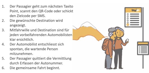 Die Funktionsweise des Mitfahrsystems Taxito (Graphik: Taxito AG)