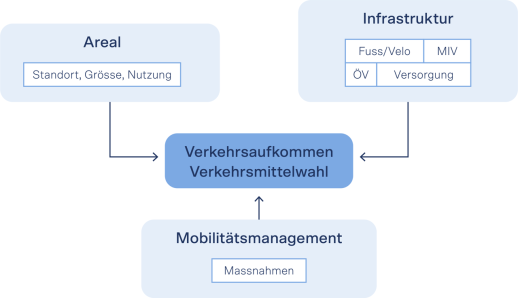 Einflussfaktoren der Mobilität in einem Areal (Graifk: synergo / Planar)