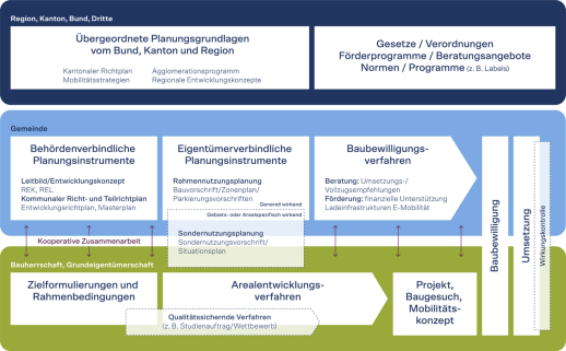 Einflussmöglichkeiten und Instrumente der Verankerung im Überblick (Grafik: synergo / Planar)