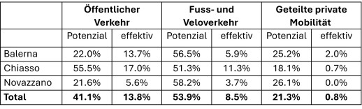 Anteil der Arbeitnehmenden nach Verkehrsmittel: Potenzial gemäss Umfrage und effektive Nutzung (Quelle: Umfrage PCMA-BM).