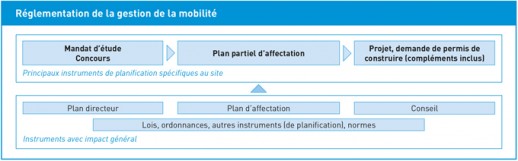 Vue d'ensemble des instruments de planification permettant de rélementer la gestion da la mobilité (source: SuisseEnergie pour les communes, MIPA)