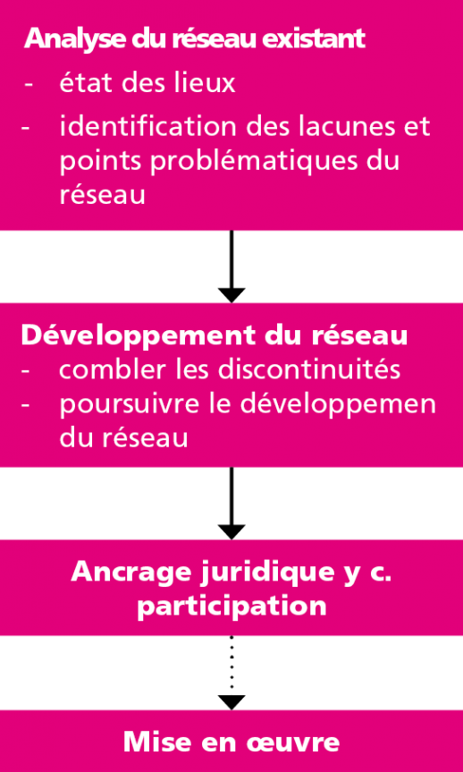 Déroulement de la planification du réseau piéton (source : manuel de planification «réseaux de cheminements piétons»)