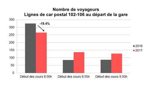 L’adaptation des emplois du temps du gymnase de Neufeld porte déjà ses fruits (source : Car Postal 2017)