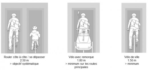 Normes selon le plan directeur de l’infrastructure cycliste de la ville de Berne (graphique : Ville de Berne)