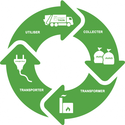 Une partie de l’énergie nécessaire pour le camion électrique est produite directement à partir de la combustion des ordures collectées (graphique : Ville de Thoune)