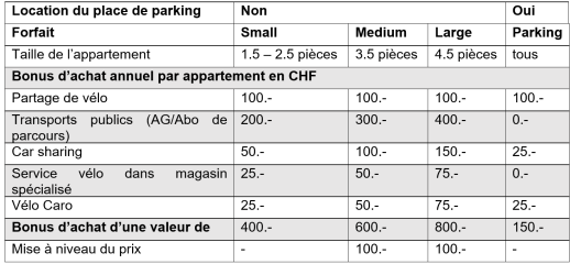 Aperçu des forfaits de mobilité (source : https://matteo-luzern.ch/mobilitaetskonzept/) 