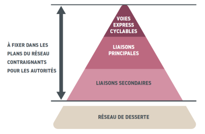 Les voies express cyclables sont des liaisons de la plus haute qualité dans les réseaux de voies cyclables (image : Guide pratique OFROU/cvs 2024)