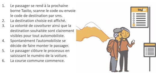 Le fonctionnement du système de covoiturage Taxito (graphique : Taxito SA)