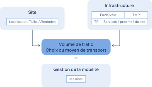 Facteurs d’influence sur la mobilité d’un site (grahique: synergo / Planar)