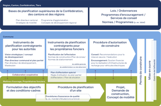 Aperçu des leviers d’action et des instruments de la réglementation (grahique : synergo / Planar)