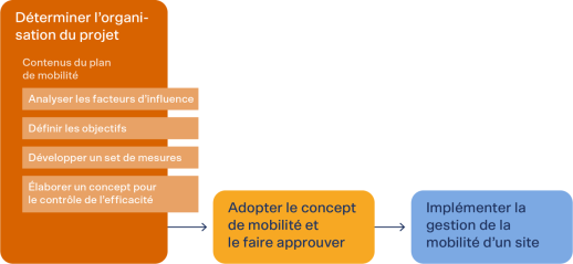 Processus d’élaboration d’un plan de mobilité (grahique : synergo / Planar)