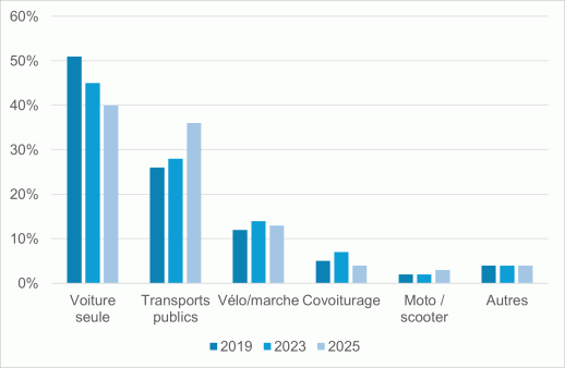 Evolution de la part modale à Terre Bonne (source : sondages réalisés auprès des employés du site Terre Bonne)