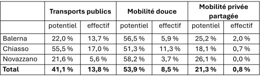 Part des travailleurs par moyen de transport : potentiel selon l’enquête et utilisation effective (source : enquête PCMA-BM).