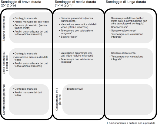 Modalità di applicazione delle diverse tecnologie di conteggio in base alla durata dell'indagine (illustrazione: Rapporto di ricerca SVI )