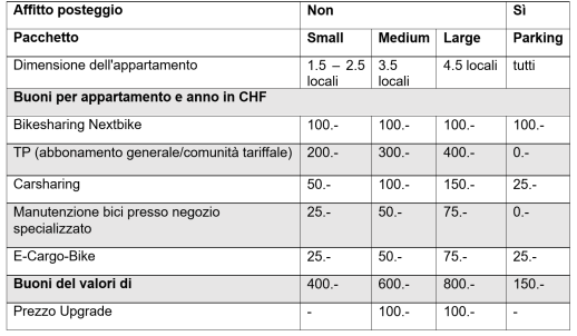 I pacchetti di mobilità in sintesi (fonte: https://matteo-luzern.ch/mobilitaetskonzept/) 