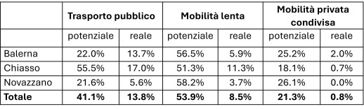Quota di lavoratori per mezzo di trasporto: potenziale secondo il sondaggio e utilizzo reale (fonte: sondaggio PCMA-BM).
