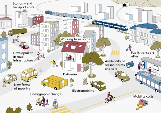 Verkehrslandschaft 2050: Gesellschaftliche und wirtschaftliche Trends prägen den Verkehr der Zukunft  (Grafik: ARE)